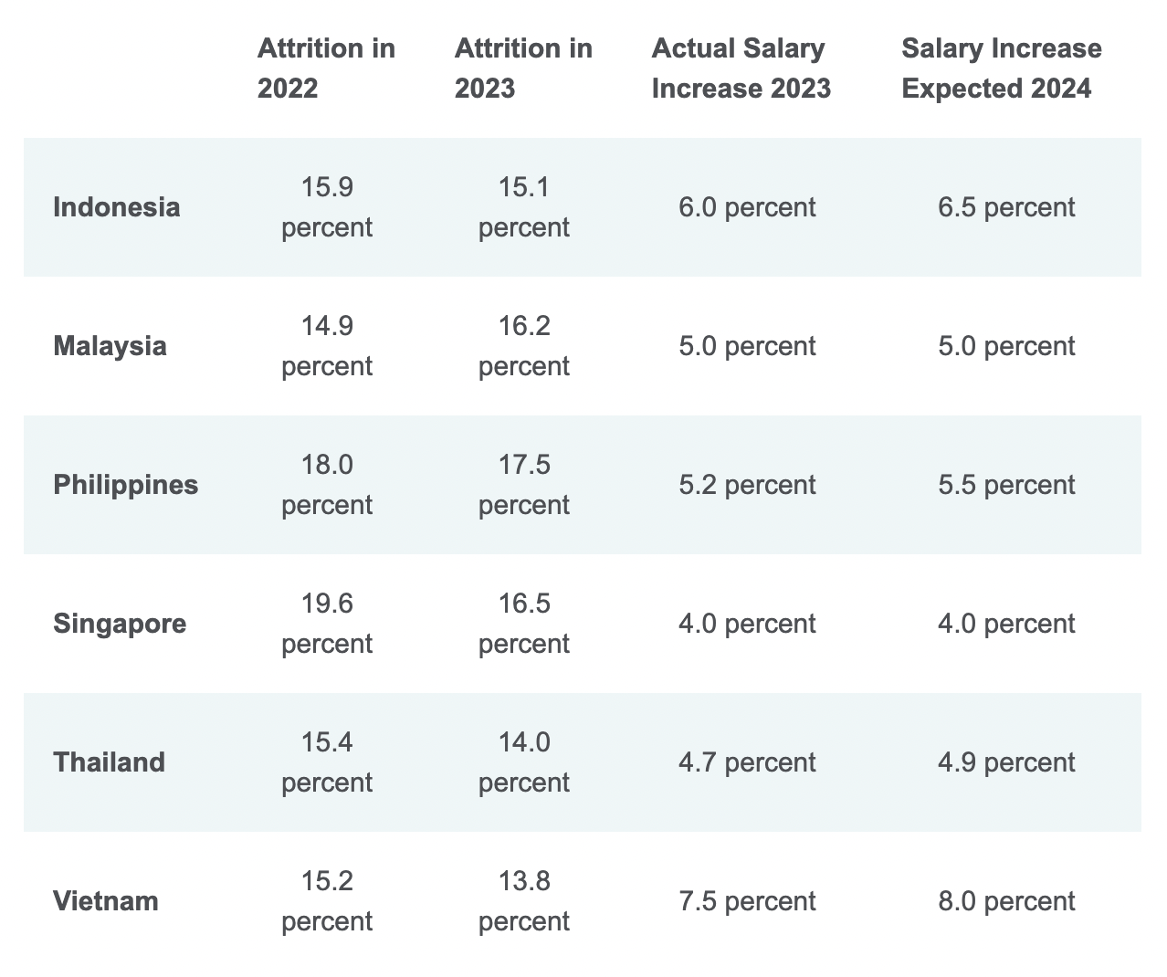 What is the average salary in Vietnam in 2024?